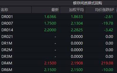 债市收盘-股债跷跷板效应明显，国债中长端活跃券全线翻红