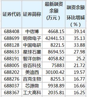 中信博：融资余额3.05亿元，创近一年新高（02-28）