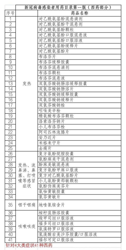 新版诊疗方案公布，入列的抗新冠病毒治疗药物有这些