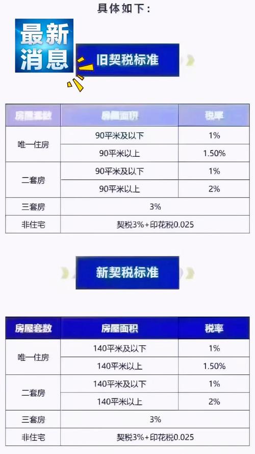 调整后的契税优惠如何享受？北京市税务局解读