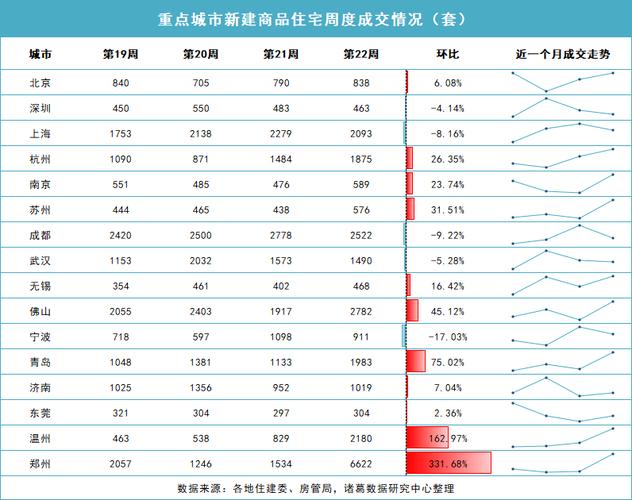 四大一线城市楼市新政效果明显 6月沪深二手房成交创三年新高