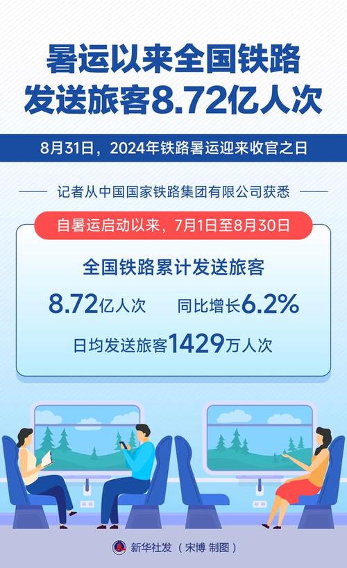 暑运以来全国铁路累计发送旅客超6亿人次