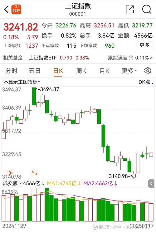 沪指涨近6%创近2年半新高！