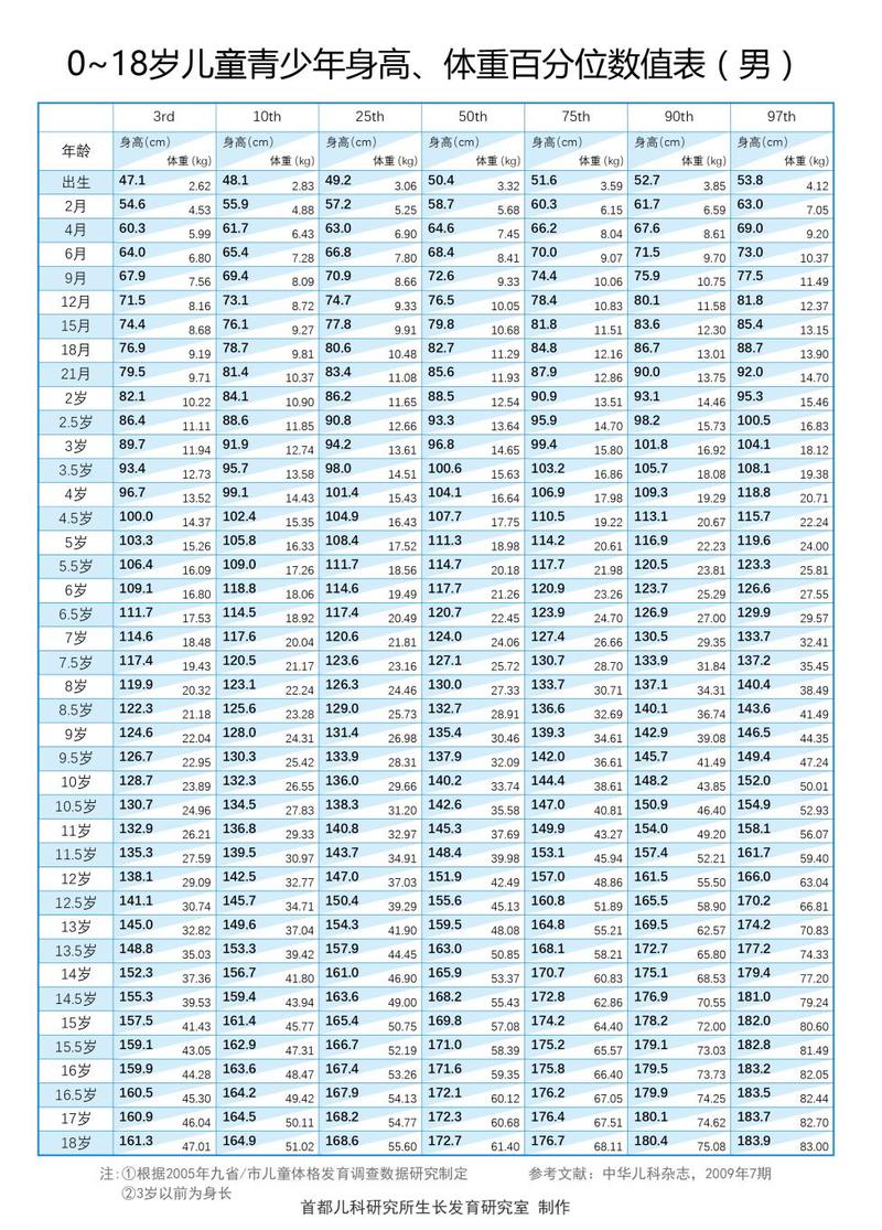 最新标准来了！快看娃娃身高达标没→