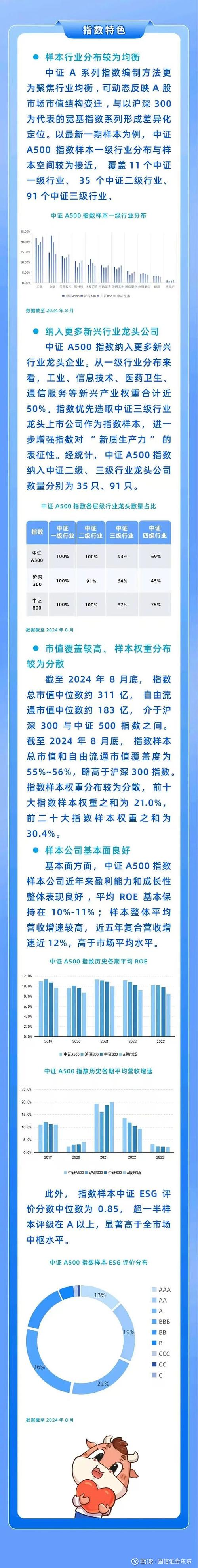 规模突破2600亿元，近30家公募入局，为何不能错过中证A500？