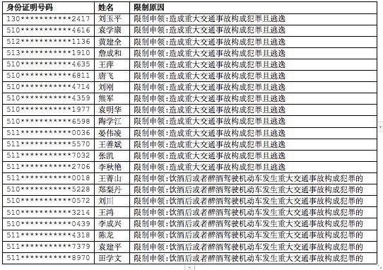 四川11月禁驾名单公布 最年轻的刚满18岁