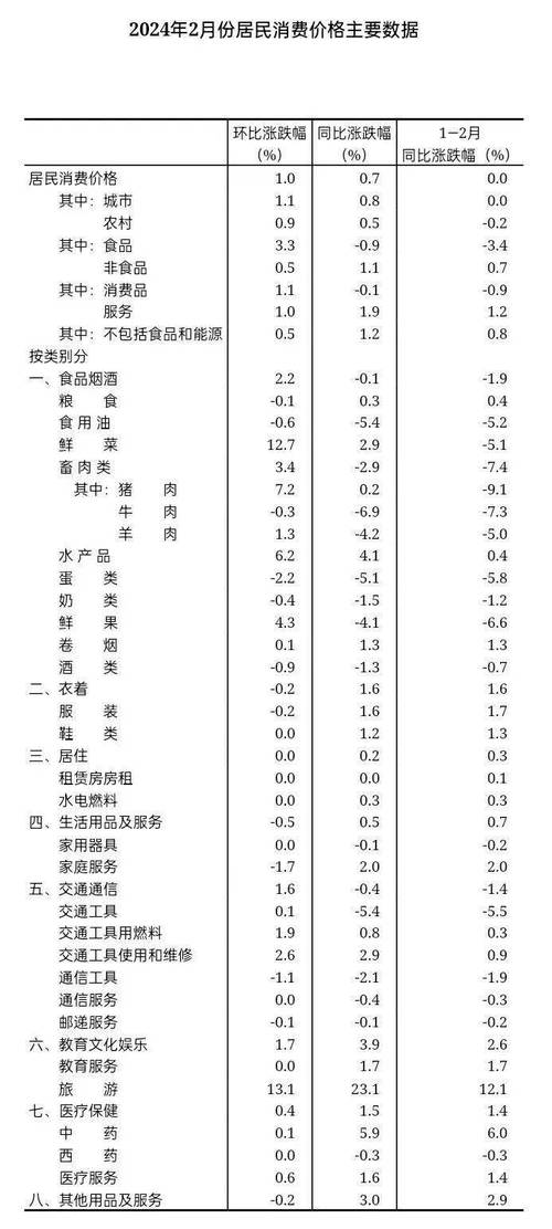 四川 1月居民消费价格同比下跌0.7%