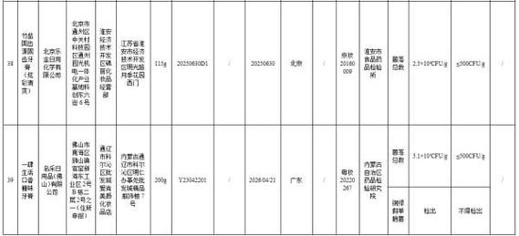 这些洗发乳、润肤霜等化妆品不合规！你可能正在用