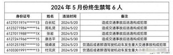 交通肇事构成犯罪！北京12人，终生禁驾！