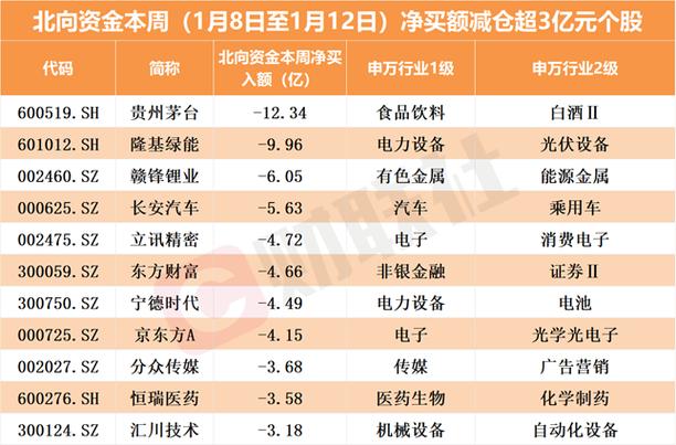 赣锋锂业、方大炭素等25股获北向资金增持额超亿元