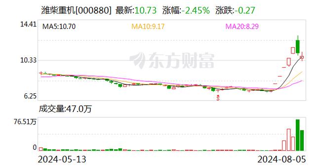 潍柴重机8月13日龙虎榜数据