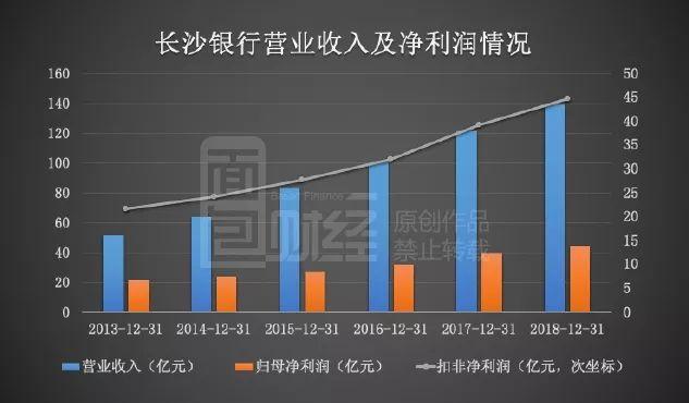 长沙银行：截至8月31日资产总额10097.56亿元