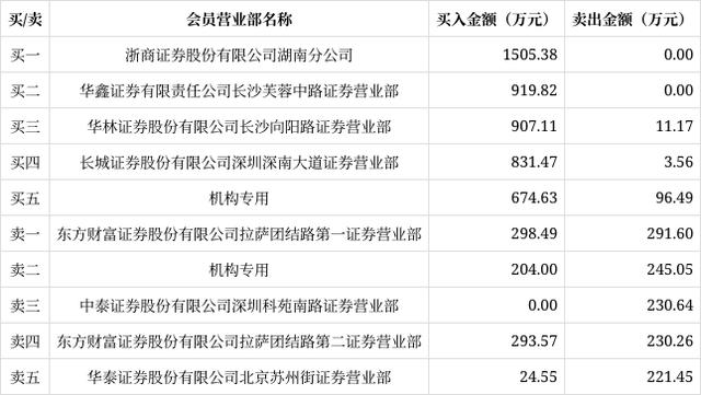 联合精密龙虎榜数据（2月27日）