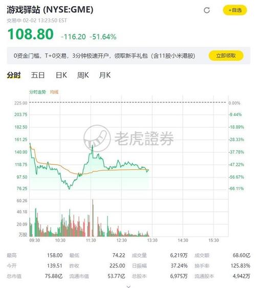 美股散户抱团股全线重挫 游戏驿站暴跌42%停牌