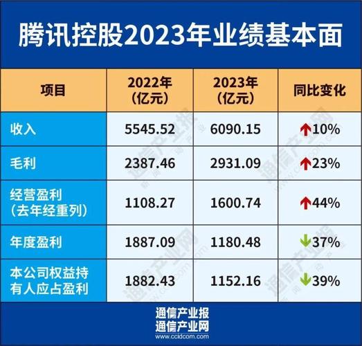 腾讯控股：2021年全年净利润2248.2亿元，去年同期1598.47亿元