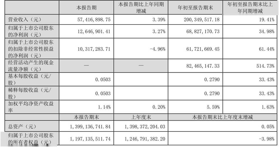 达安基因：上半年净利润35.95亿元 同比增124.96%