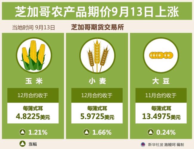 芝加哥农产品期价30日上涨