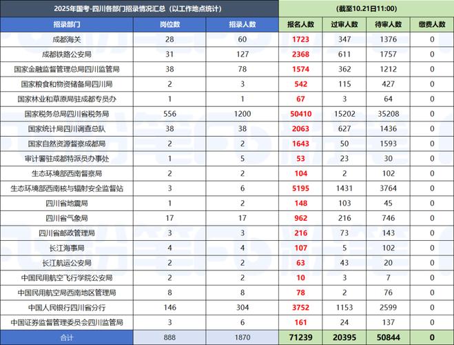 最热岗位竞争超1557：1，2025四川国考报名数据来了→