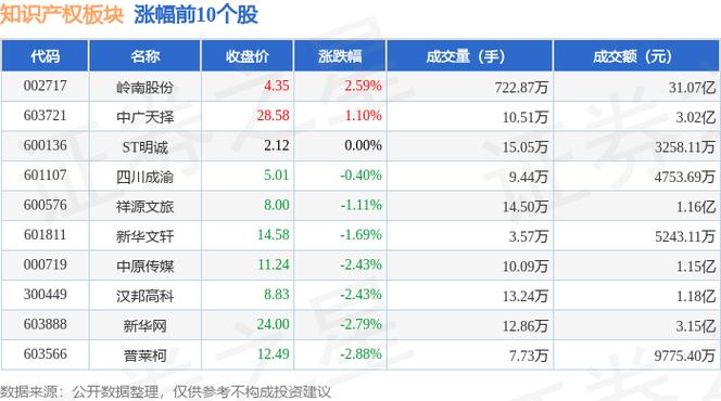 知识产权保护概念上涨2.96%，8股主力资金净流入超5000万元