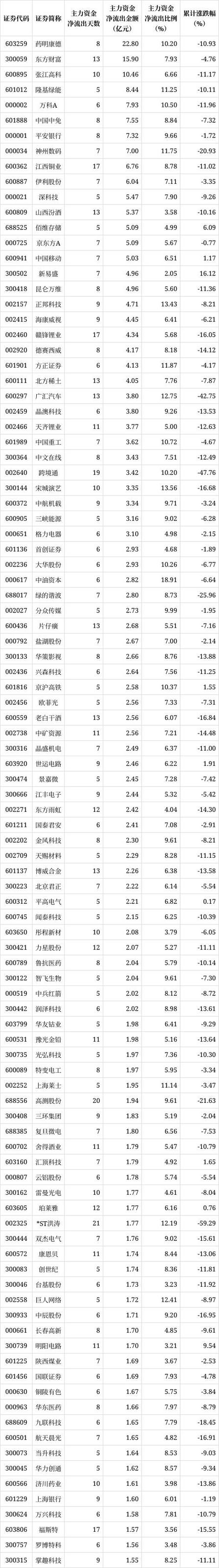 解密主力资金出逃股 连续5日净流出551股