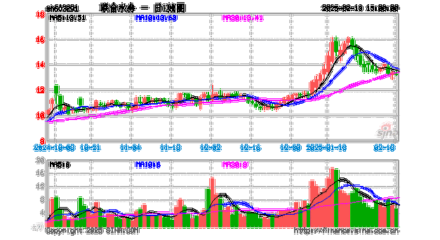 联合水务涨停，上榜营业部合计净卖出270.20万元