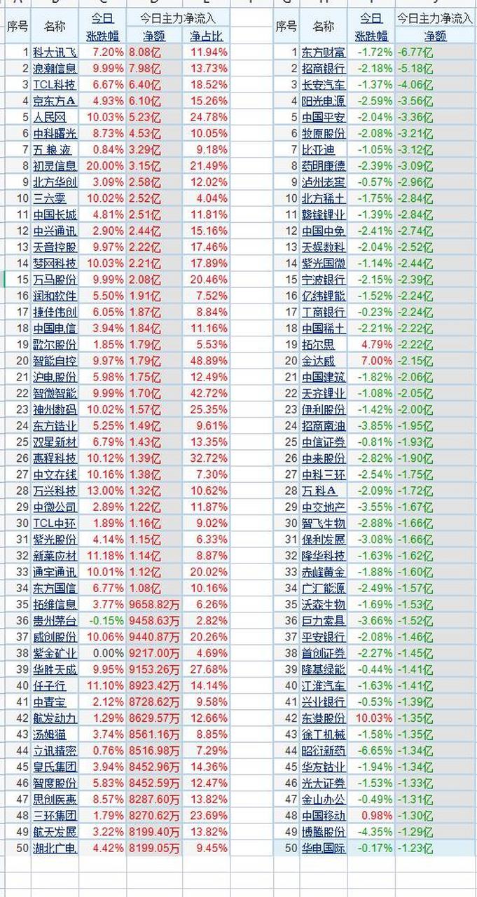 科大讯飞、浪潮信息等12股获特大单资金净流入超2亿元