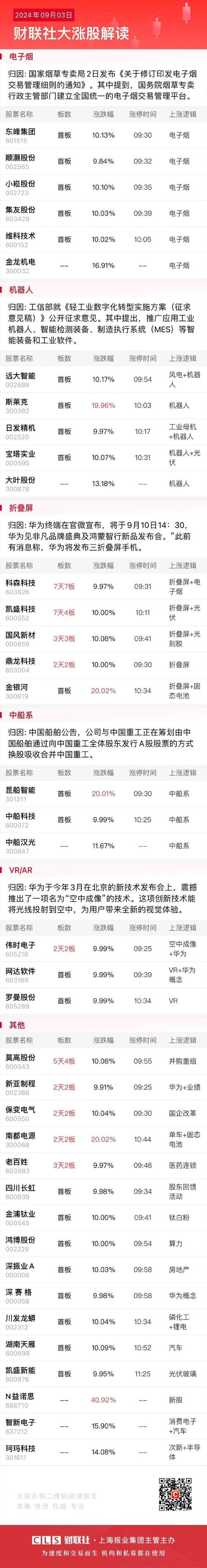 房地产板块持续走高 财信发展、珠江股份午后涨停