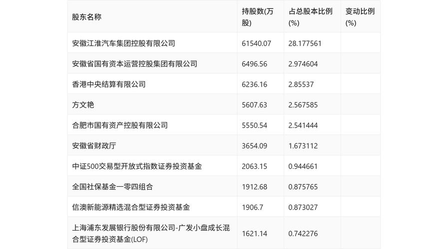 江铃汽车：上半年净利润4.05亿元 同比增95%