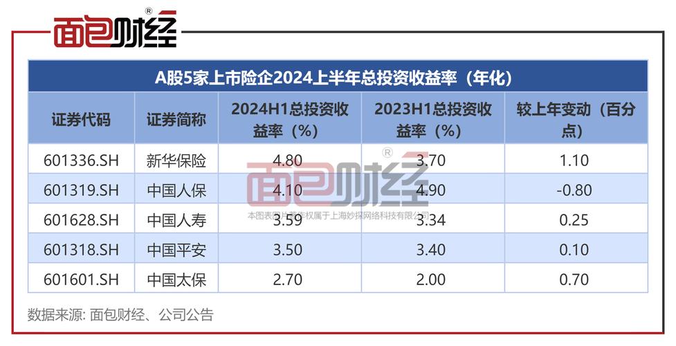 大赚216亿！中国人保去年总投资收益率5.8%，曝光投资策略！此前大灾赔付影响多大？