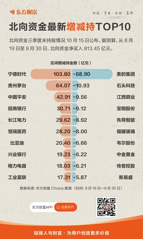 北上资金净买入近150亿元 多只中药股持仓翻倍