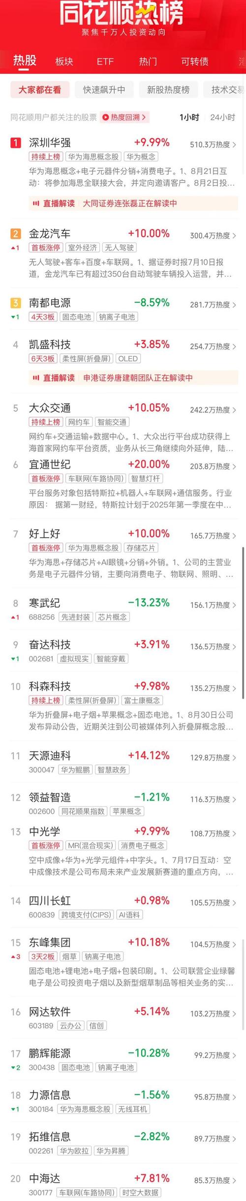 收评：沪指放量跌0.14%，银行、地产等板块走弱，酒类股强势拉升