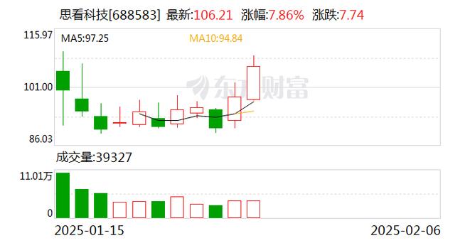 卓朗科技龙虎榜：营业部净买入3522.40万元