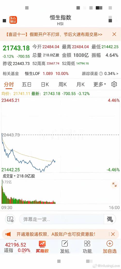 恒生科技指数跌2%