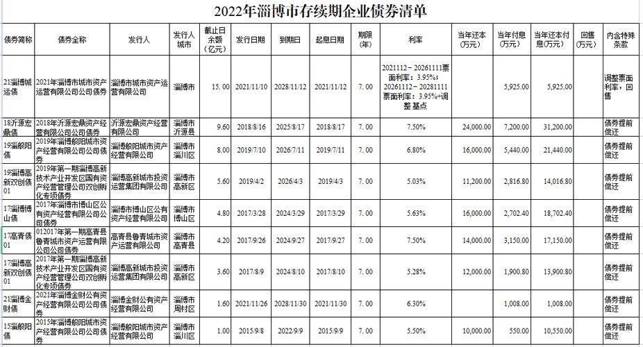 国家发改委：开展2023年度企业债券本息兑付风险排查和加强存续期管理有关工作