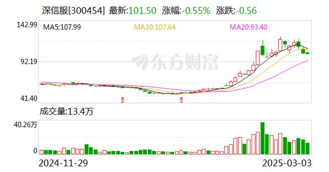 深信服大宗交易成交489.25万元