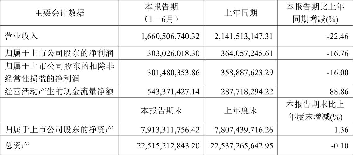 复旦微电：2022年度净利润同比增长109.31% 拟10派1.35元