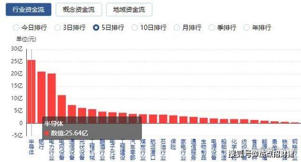 罕见！中石油一度暴涨逾6%！中字头崛起，“地产链”也强势，市场风格切换？北上资金又回来了