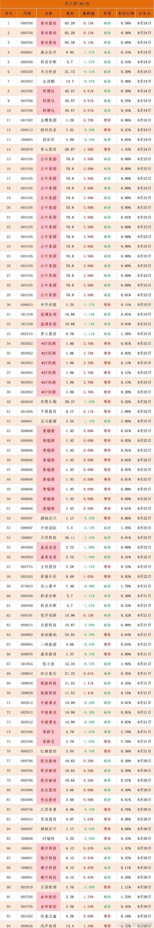 宏辉果蔬：控股股东累计减持4.45%股份 完成减持计划