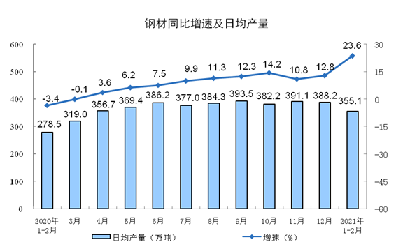 统计局：1-2月份规模以上工业增加值同比实际增长35.1%