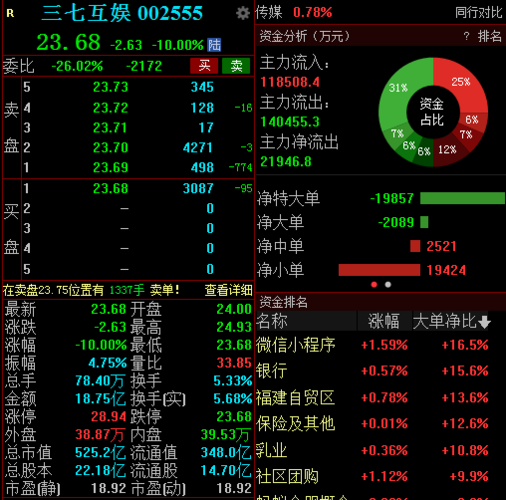 三七互娱今日跌停 四机构卖出4.56亿元