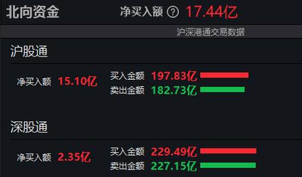 午评：沪指震荡跌0.35%，酿酒、医药等板块走低，AI概念再度活跃