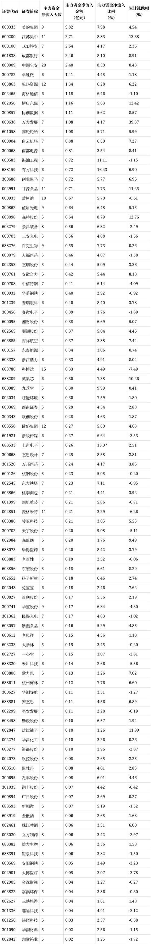 强势股追踪 主力资金连续5日净流入35股_1