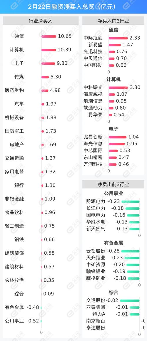 14个行业获融资净卖出，通信行业净卖出金额最多