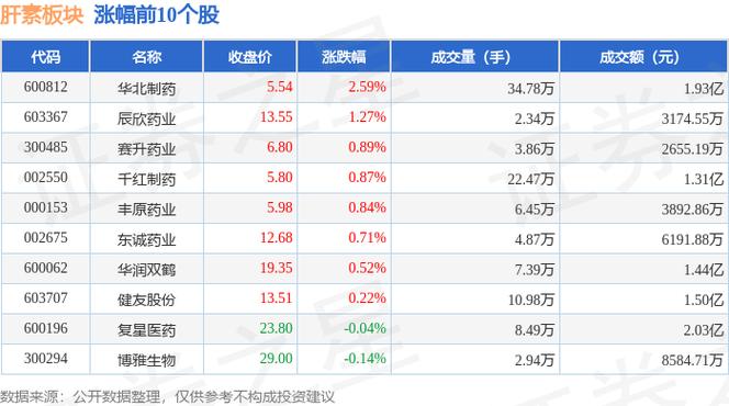 红日药业等46股近五日获机构净买入