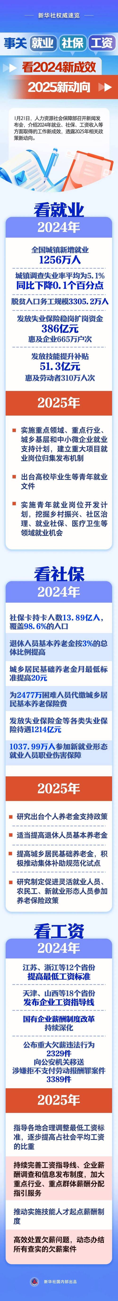 事关就业、社保，人社部发声！