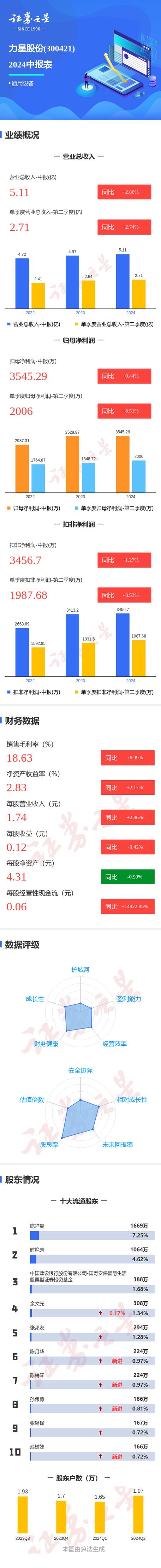 力星股份最新股东户数下降17.44%