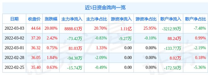 海锅股份：公司核电相关产品营业收入较少