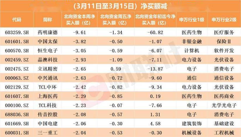 数据复盘｜主力加仓食品饮料、机械设备等行业 北向资金抢筹三一重工、宁德时代等