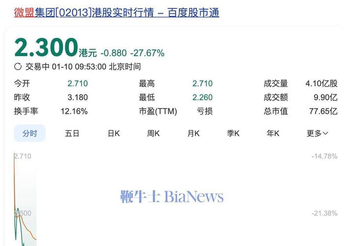 微盟集团获南向资金连续5天净买入