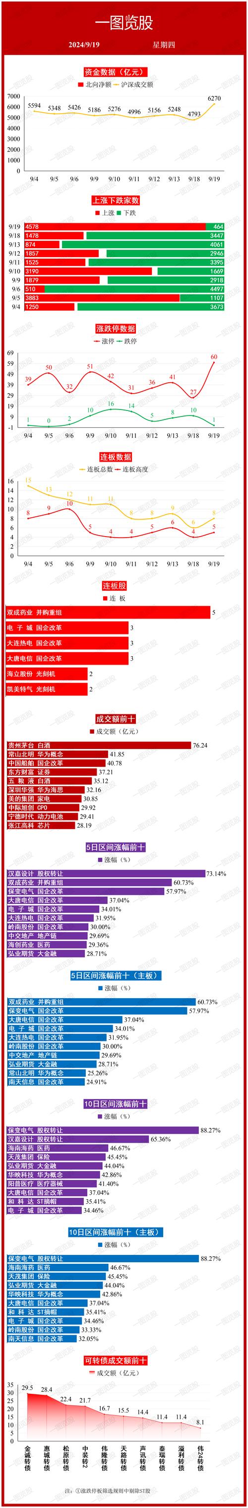 数据复盘丨双成药业8连板，主力资金抢筹63股，龙虎榜机构净买入保变电气等